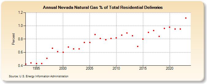 Nevada Natural Gas % of Total Residential Deliveries  (Percent)