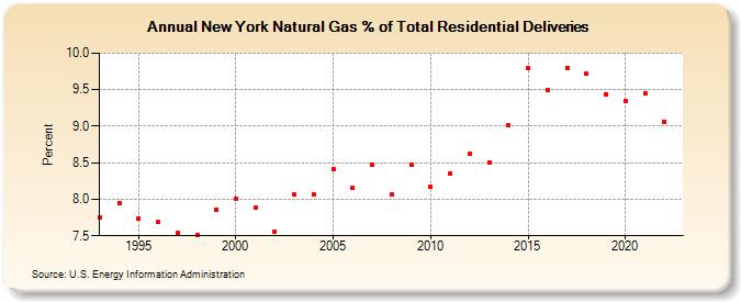 New York Natural Gas % of Total Residential Deliveries  (Percent)