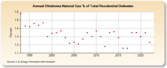 Oklahoma Natural Gas % of Total Residential Deliveries  (Percent)