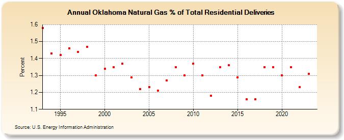 Oklahoma Natural Gas % of Total Residential Deliveries  (Percent)