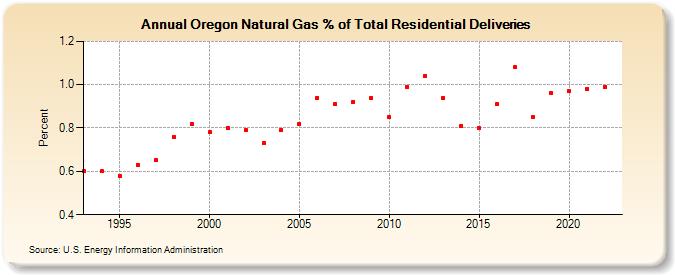 Oregon Natural Gas % of Total Residential Deliveries  (Percent)
