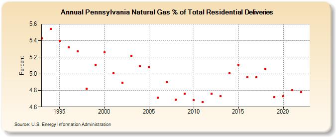 Pennsylvania Natural Gas % of Total Residential Deliveries  (Percent)