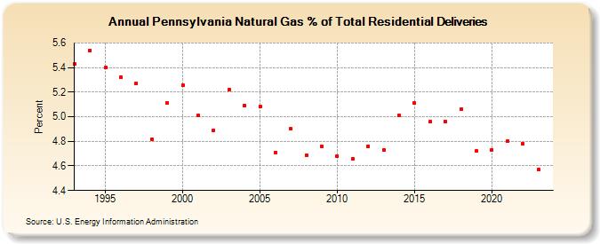 Pennsylvania Natural Gas % of Total Residential Deliveries  (Percent)