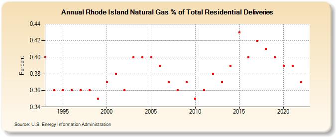 Rhode Island Natural Gas % of Total Residential Deliveries  (Percent)