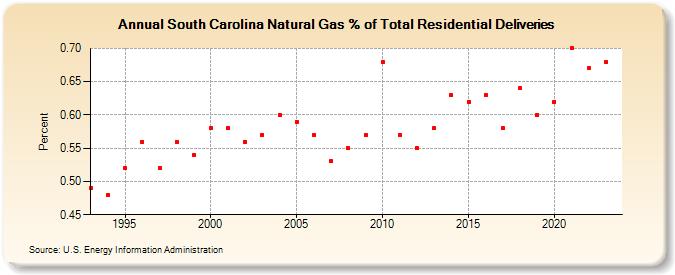 South Carolina Natural Gas % of Total Residential Deliveries  (Percent)