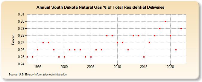 South Dakota Natural Gas % of Total Residential Deliveries  (Percent)