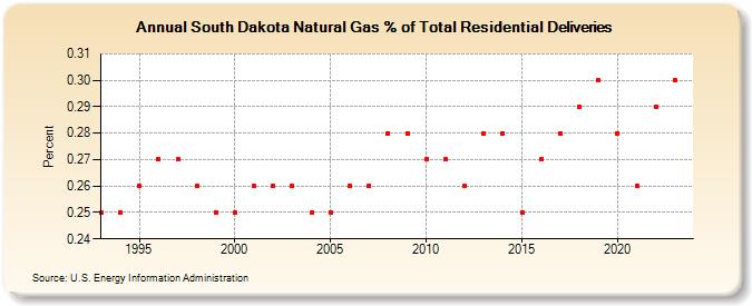 South Dakota Natural Gas % of Total Residential Deliveries  (Percent)