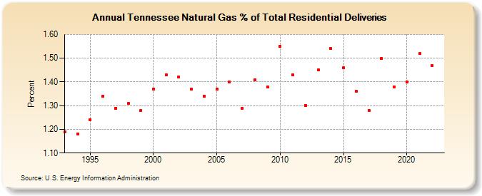 Tennessee Natural Gas % of Total Residential Deliveries  (Percent)