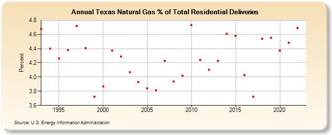 Texas Natural Gas % of Total Residential Deliveries  (Percent)