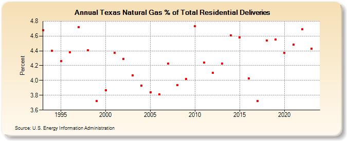 Texas Natural Gas % of Total Residential Deliveries  (Percent)