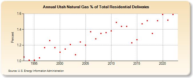 Utah Natural Gas % of Total Residential Deliveries  (Percent)