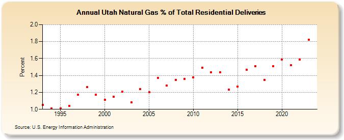 Utah Natural Gas % of Total Residential Deliveries  (Percent)