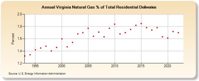 Virginia Natural Gas % of Total Residential Deliveries  (Percent)