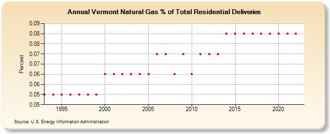 Vermont Natural Gas % of Total Residential Deliveries  (Percent)