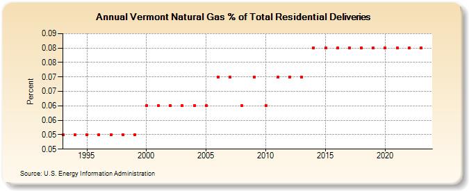 Vermont Natural Gas % of Total Residential Deliveries  (Percent)