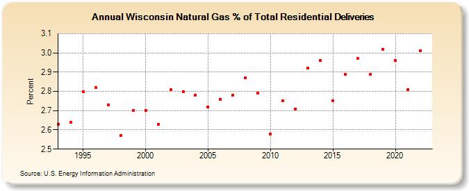 Wisconsin Natural Gas % of Total Residential Deliveries  (Percent)