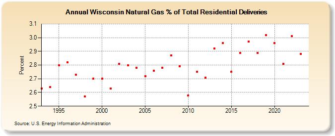 Wisconsin Natural Gas % of Total Residential Deliveries  (Percent)