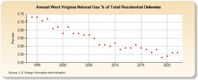 West Virginia Natural Gas % of Total Residential Deliveries  (Percent)