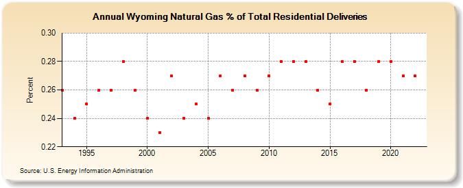 Wyoming Natural Gas % of Total Residential Deliveries  (Percent)
