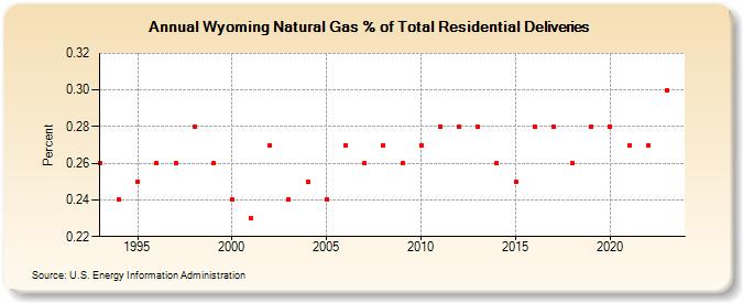 Wyoming Natural Gas % of Total Residential Deliveries  (Percent)