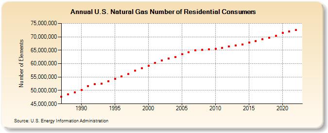 U.S. Natural Gas Number of Residential Consumers  (Number of Elements)
