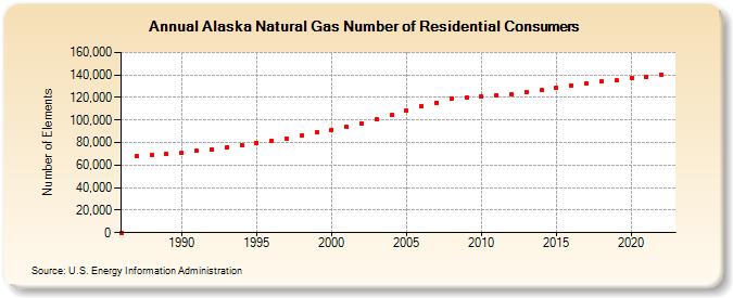 Alaska Natural Gas Number of Residential Consumers  (Number of Elements)