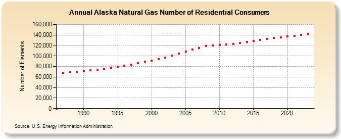 Alaska Natural Gas Number of Residential Consumers  (Number of Elements)