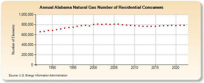 Alabama Natural Gas Number of Residential Consumers  (Number of Elements)