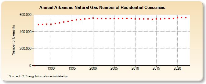 Arkansas Natural Gas Number of Residential Consumers  (Number of Elements)