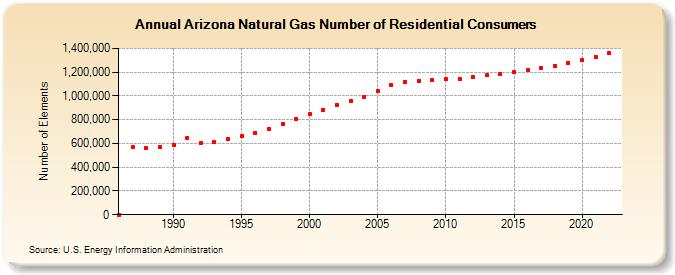 Arizona Natural Gas Number of Residential Consumers  (Number of Elements)