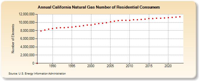 California Natural Gas Number of Residential Consumers  (Number of Elements)