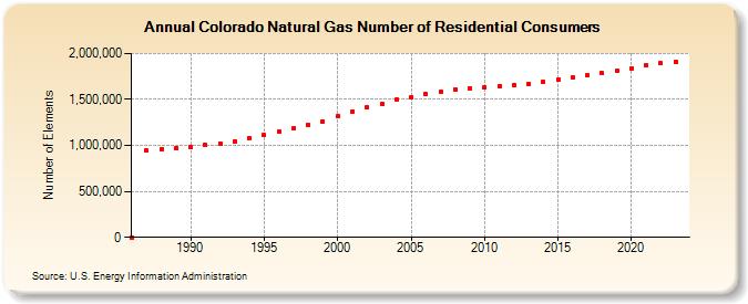 Colorado Natural Gas Number of Residential Consumers  (Number of Elements)