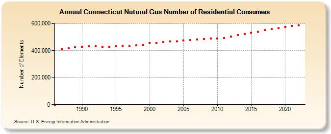 Connecticut Natural Gas Number of Residential Consumers  (Number of Elements)
