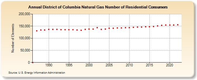District of Columbia Natural Gas Number of Residential Consumers  (Number of Elements)