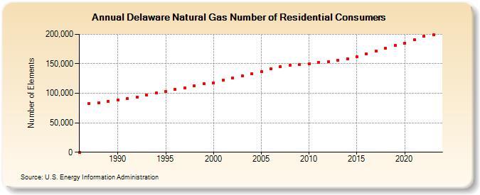 Delaware Natural Gas Number of Residential Consumers  (Number of Elements)