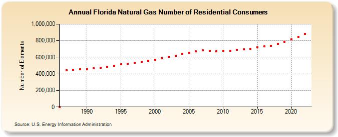 Florida Natural Gas Number of Residential Consumers  (Number of Elements)