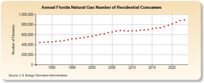 Florida Natural Gas Number of Residential Consumers  (Number of Elements)