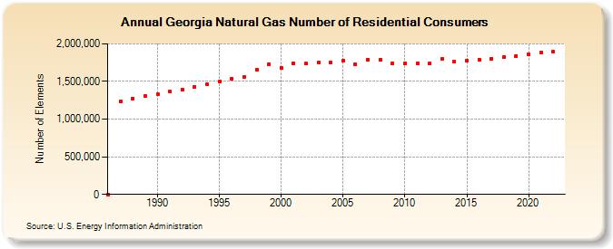 Georgia Natural Gas Number of Residential Consumers  (Number of Elements)