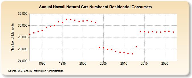Hawaii Natural Gas Number of Residential Consumers  (Number of Elements)
