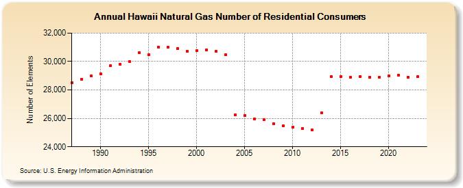 Hawaii Natural Gas Number of Residential Consumers  (Number of Elements)