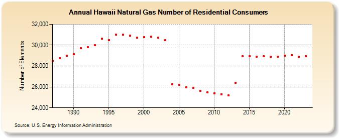 Hawaii Natural Gas Number of Residential Consumers  (Number of Elements)