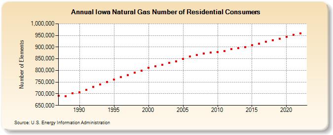 Iowa Natural Gas Number of Residential Consumers  (Number of Elements)