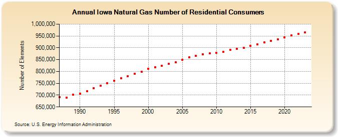 Iowa Natural Gas Number of Residential Consumers  (Number of Elements)