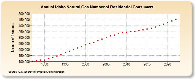 Idaho Natural Gas Number of Residential Consumers  (Number of Elements)