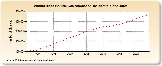 Idaho Natural Gas Number of Residential Consumers  (Number of Elements)