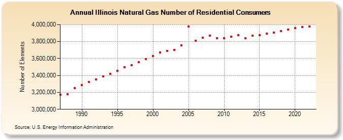 Illinois Natural Gas Number of Residential Consumers  (Number of Elements)