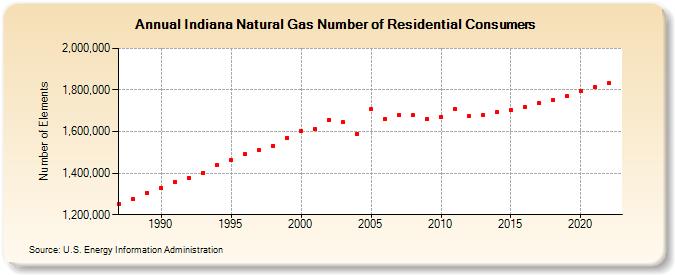 Indiana Natural Gas Number of Residential Consumers  (Number of Elements)