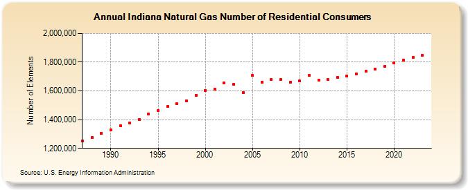 Indiana Natural Gas Number of Residential Consumers  (Number of Elements)