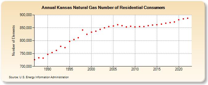 Kansas Natural Gas Number of Residential Consumers  (Number of Elements)