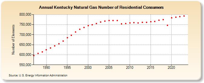 Kentucky Natural Gas Number of Residential Consumers  (Number of Elements)